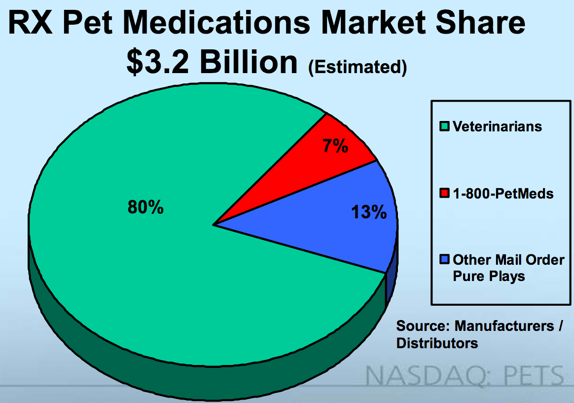 Puttin' On The Dog PetMed Express And 9 Other Pet Stocks (NASDAQPETS