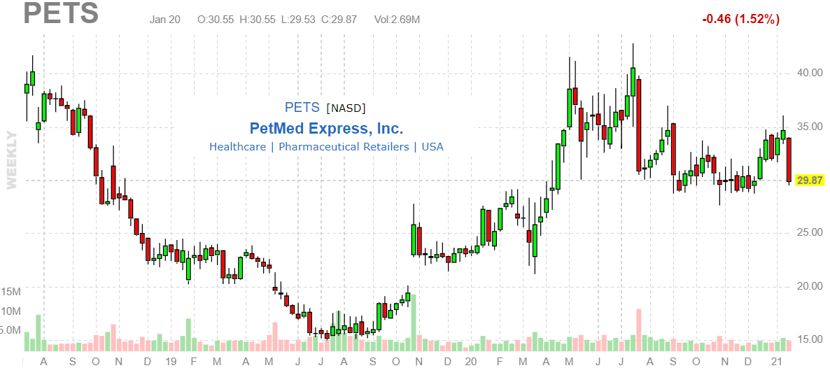 PetMed Express: Sell-Off Is A Buying Opportunity Supported By Solid  Fundamentals (NASDAQ:PETS) | Seeking Alpha