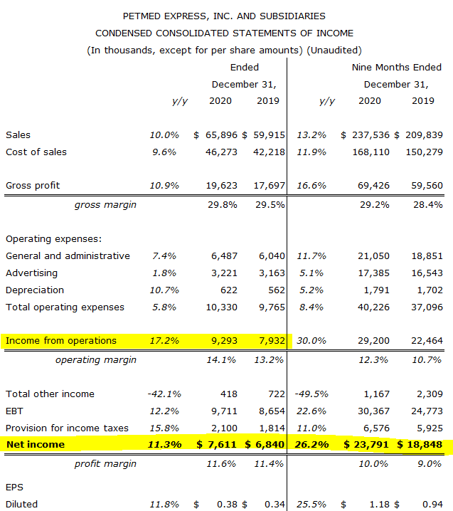 PetMed Express SellOff Is A Buying Opportunity Supported By Solid