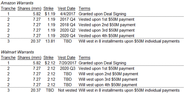 Summary of Amazon and Walmart Warrant Transaction Agreements