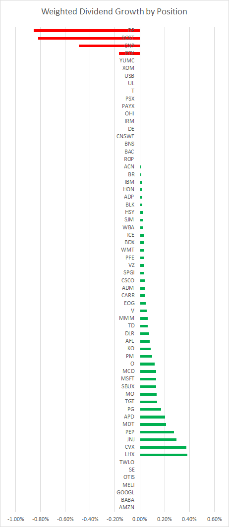 Weighted Dividend Growth by Position 2020