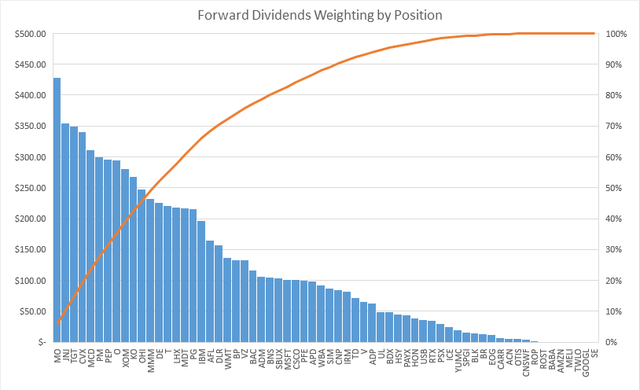 Forward Dividends by Position