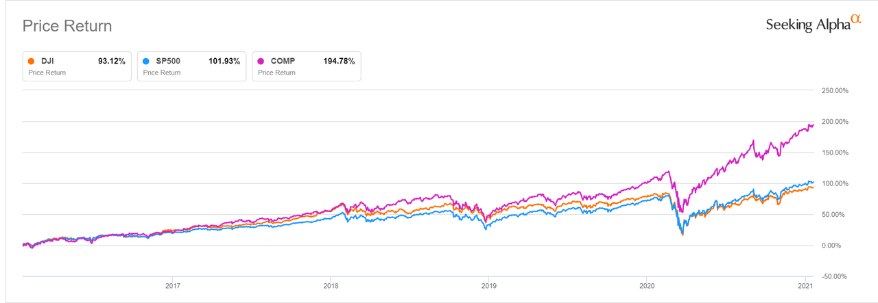 How Stocks Did Under President Trump; Dow, Nasdaq, S&P 500 Notch Big ...