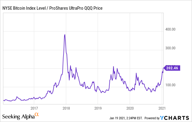 The Warning Sign That Correctly Called The Last Bitcoin Crash Is Back Seeking Alpha