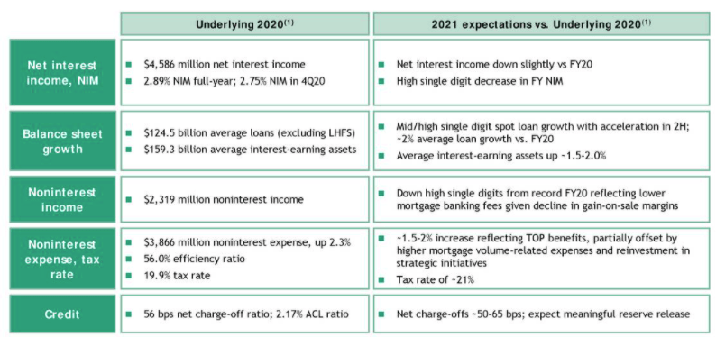 Citizens Financial Year NII Outlook Better Than Expected, Expense ...