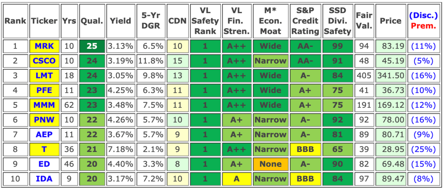 Top 10 Dividend Stocks 2021