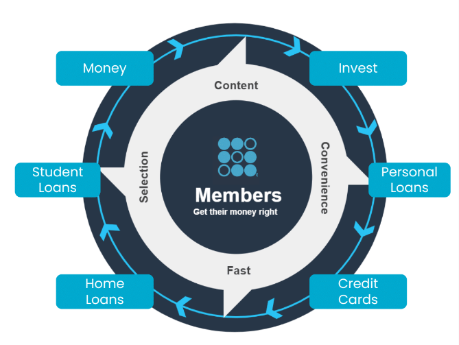 Social Capital Hedosophia V Sofi A Lender With A Brand Nasdaq Sofi Seeking Alpha