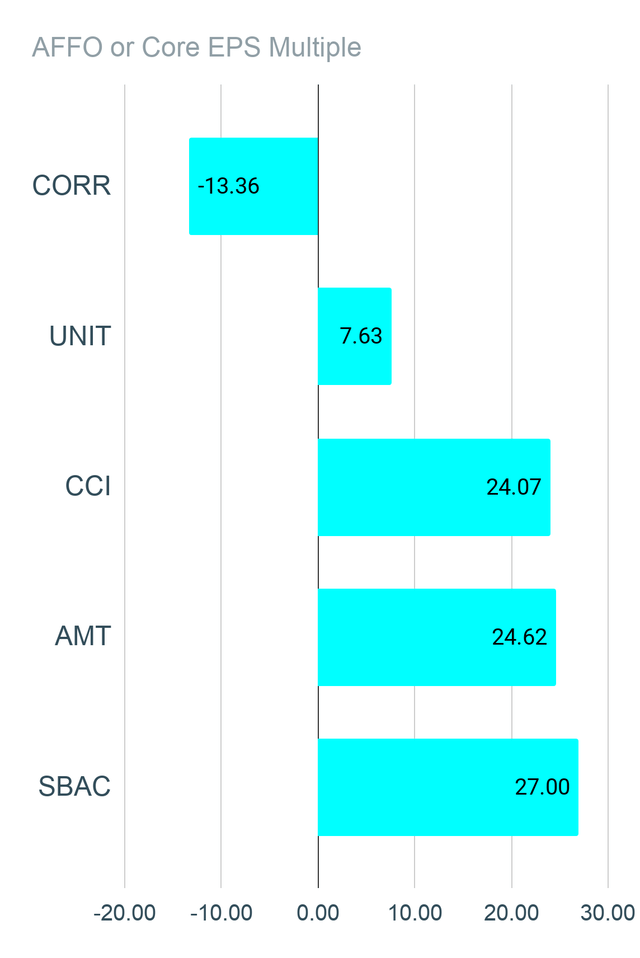 REIT AFFO Multiples