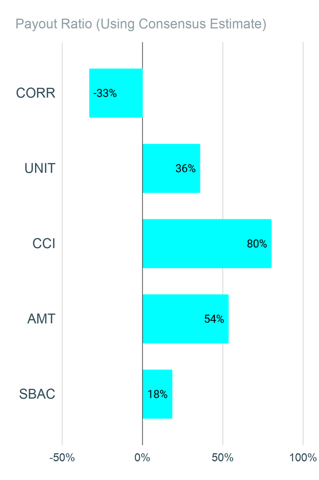 REIT Payout Ratios