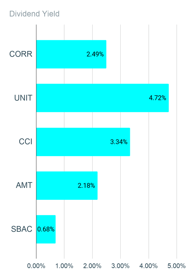 REIT Dividend Yields