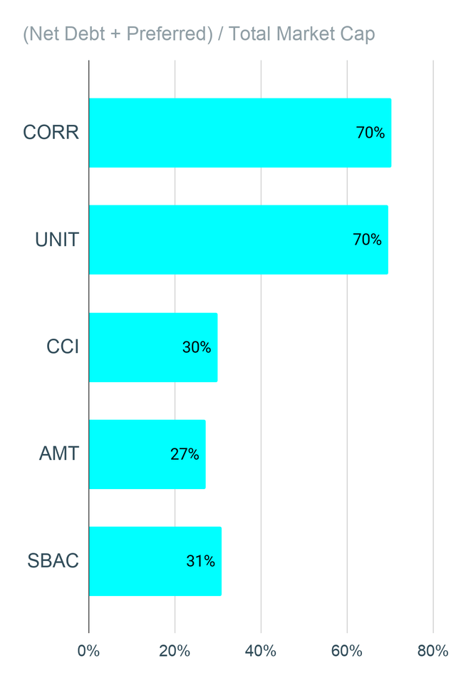 REIT Leverage using Net Debt