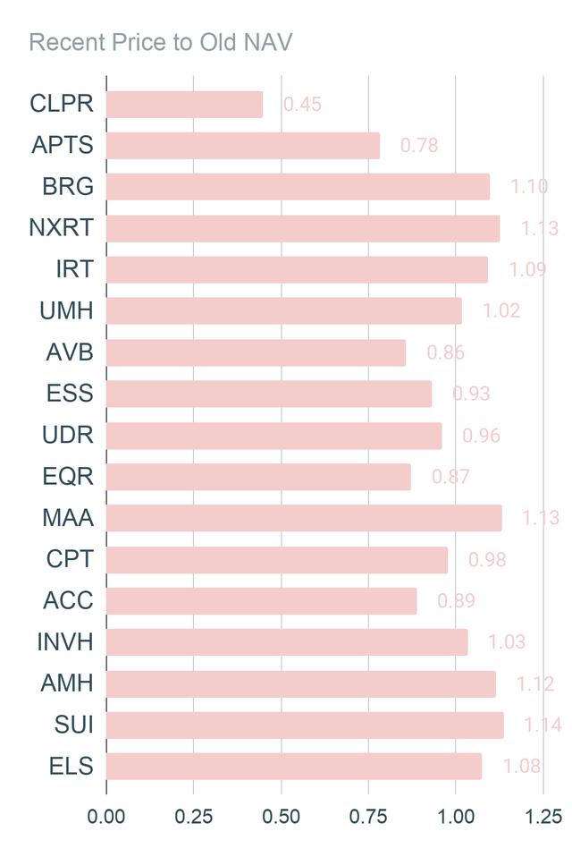 REIT NAV Net Asset Value