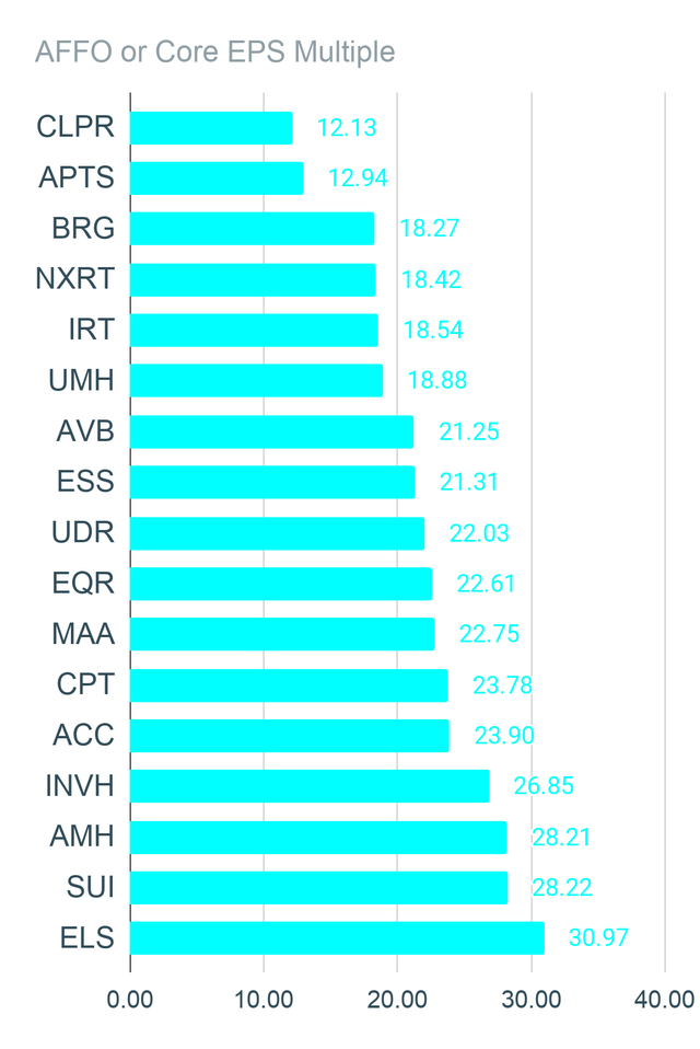 REIT AFFO Multiples