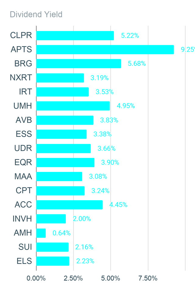 REIT Dividend Yields