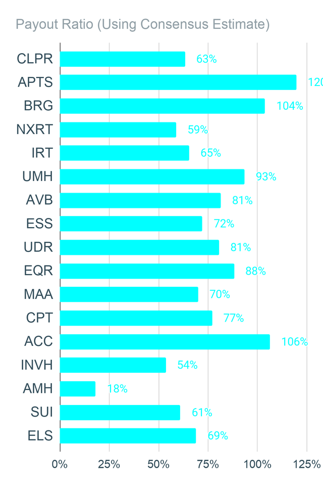 REIT Payout Ratios
