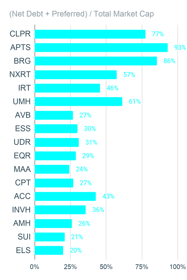 REIT Leverage using Net Debt