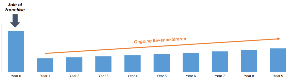 Franchise Group Preferred 7 5 Qualified Yield From A Dividend Grower Nasdaq Frg Seeking Alpha