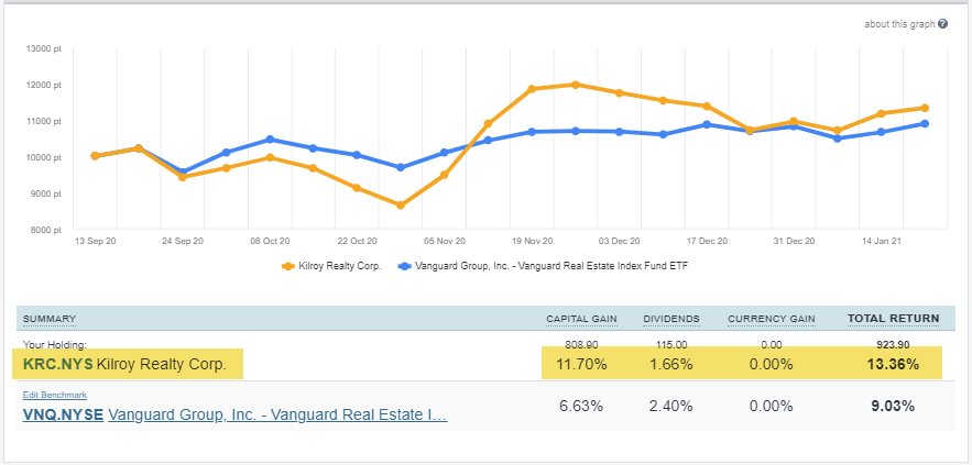 Kilroy Realty Is Set To Soar And Too Cheap To Ignore (NYSE:KRC ...