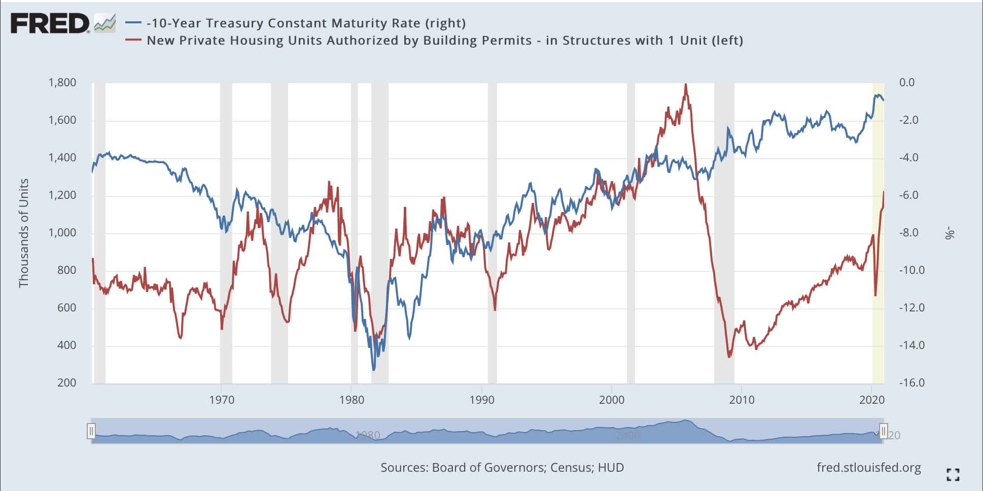 Housing Market Forecasts A Strong Economy At Least Through 2021, Once