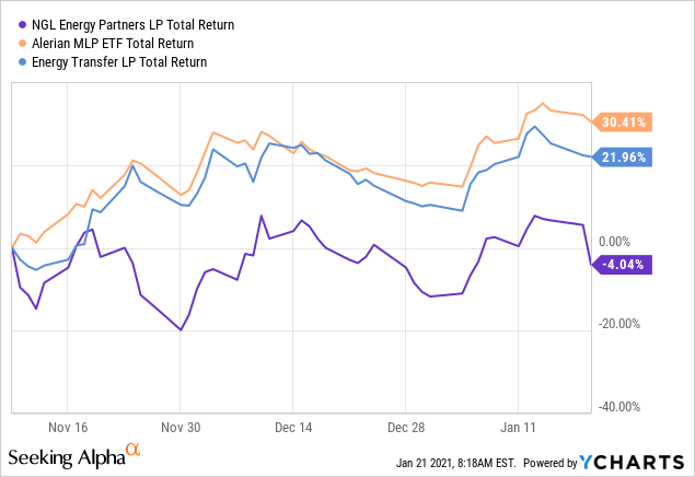 ngl-energy-partners-lp-distribution-coverage-may-get-shattered-after