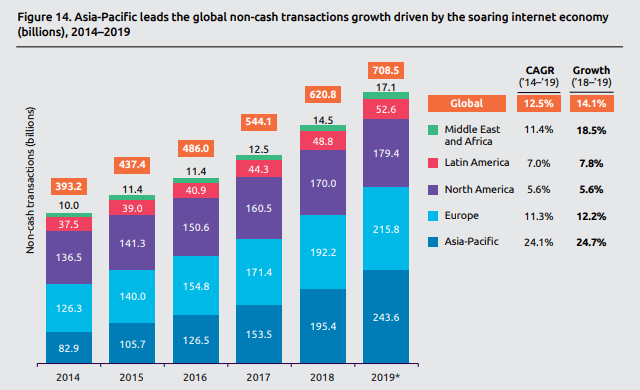 Asia Pacific leads global non-cash transactions growth