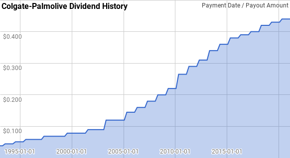 Colgate Palmolive Dividend History