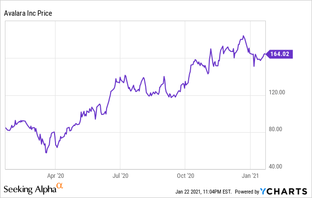 Avalara Not Enough Growth To Sustain Heightened Valuation Nyse Avlr Seeking Alpha