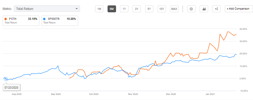 Ackman's Pershing Square Tontine stock slips from highs, hopes may be overdone (NYSE:PSTH ...