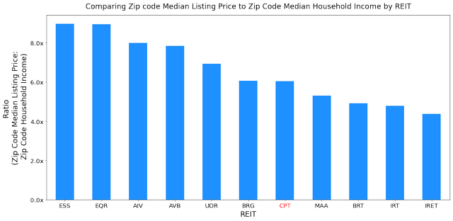 Middle Of The Pack: Camden Property Trust (NYSE:CPT) | Seeking Alpha