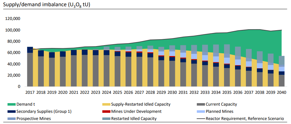 Uranium Price Forecasts