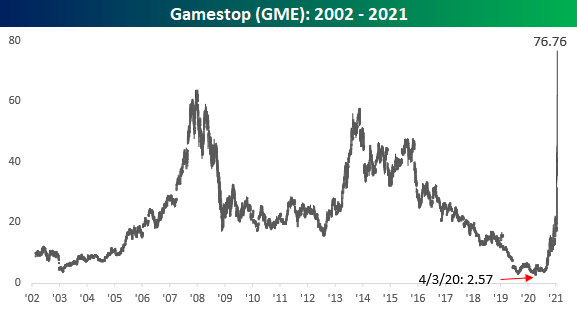Revival of the Gamestop stock value, mostly thanks to r/wallstreetbets.