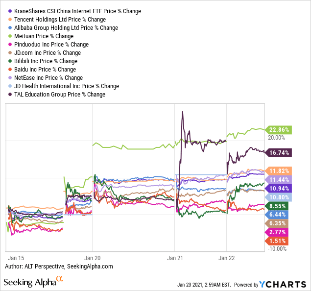 Tencent Is Taking Advantage Of Alibaba S Woes Nysearca Ashr Seeking Alpha