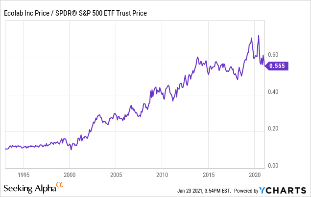 Ecolab - Bill Gates Likes It, You Might Too (NYSE:ECL) | Seeking Alpha