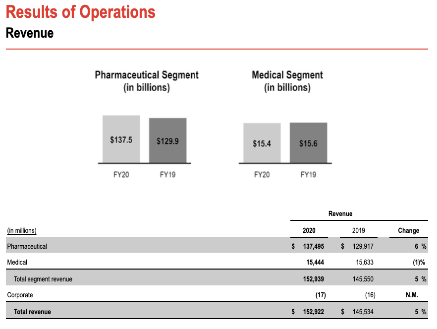 Cardinal Health Healthcare Dividend Aristocrat Second Look (NYSECAH