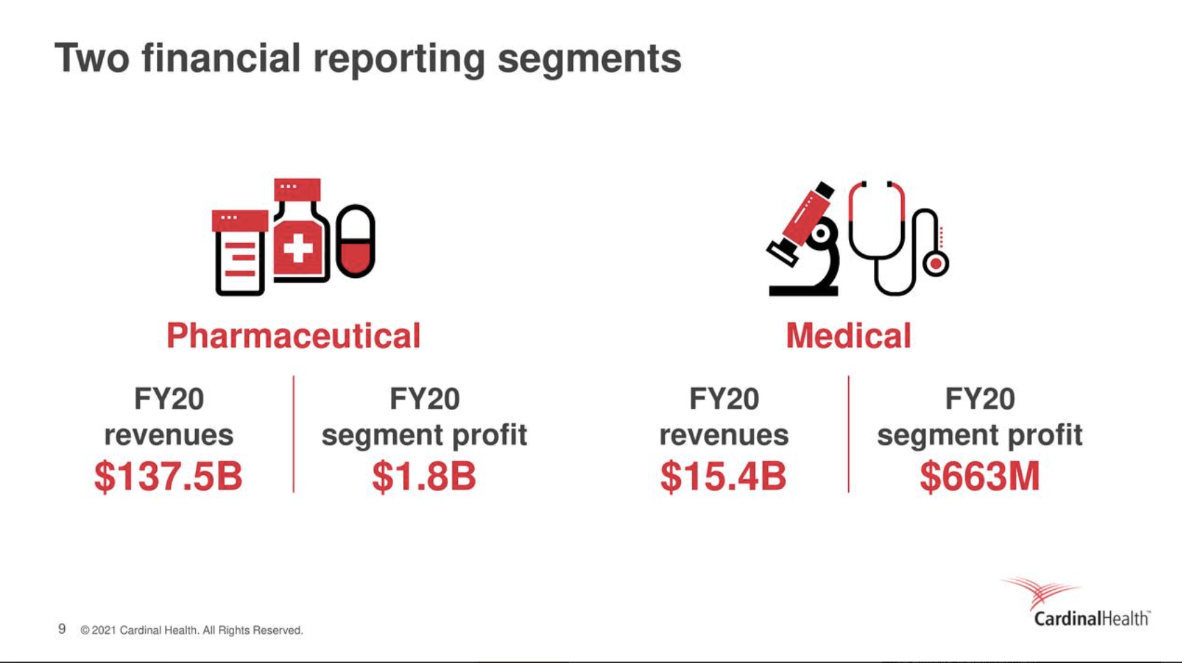 Cardinal Health Healthcare Dividend Aristocrat Second Look (NYSECAH