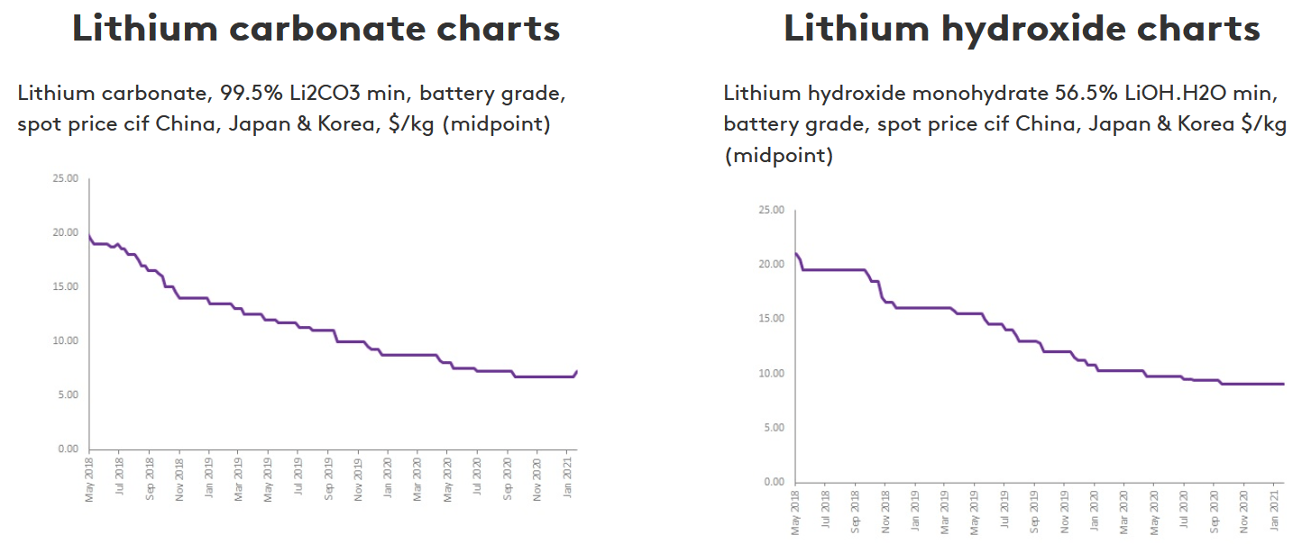 Lithium Junior Miner News For The Month Of January 2021 Seeking Alpha