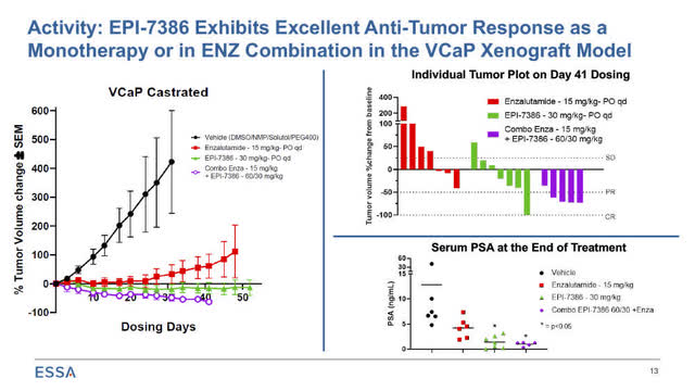 EPI-7386 exhibits excellent anti-tumor response 