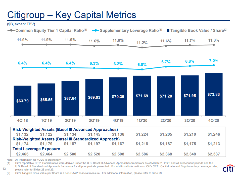 Citigroup At 80 Of A Growing Tangible Book Value Is A Strong Buy (NYSE