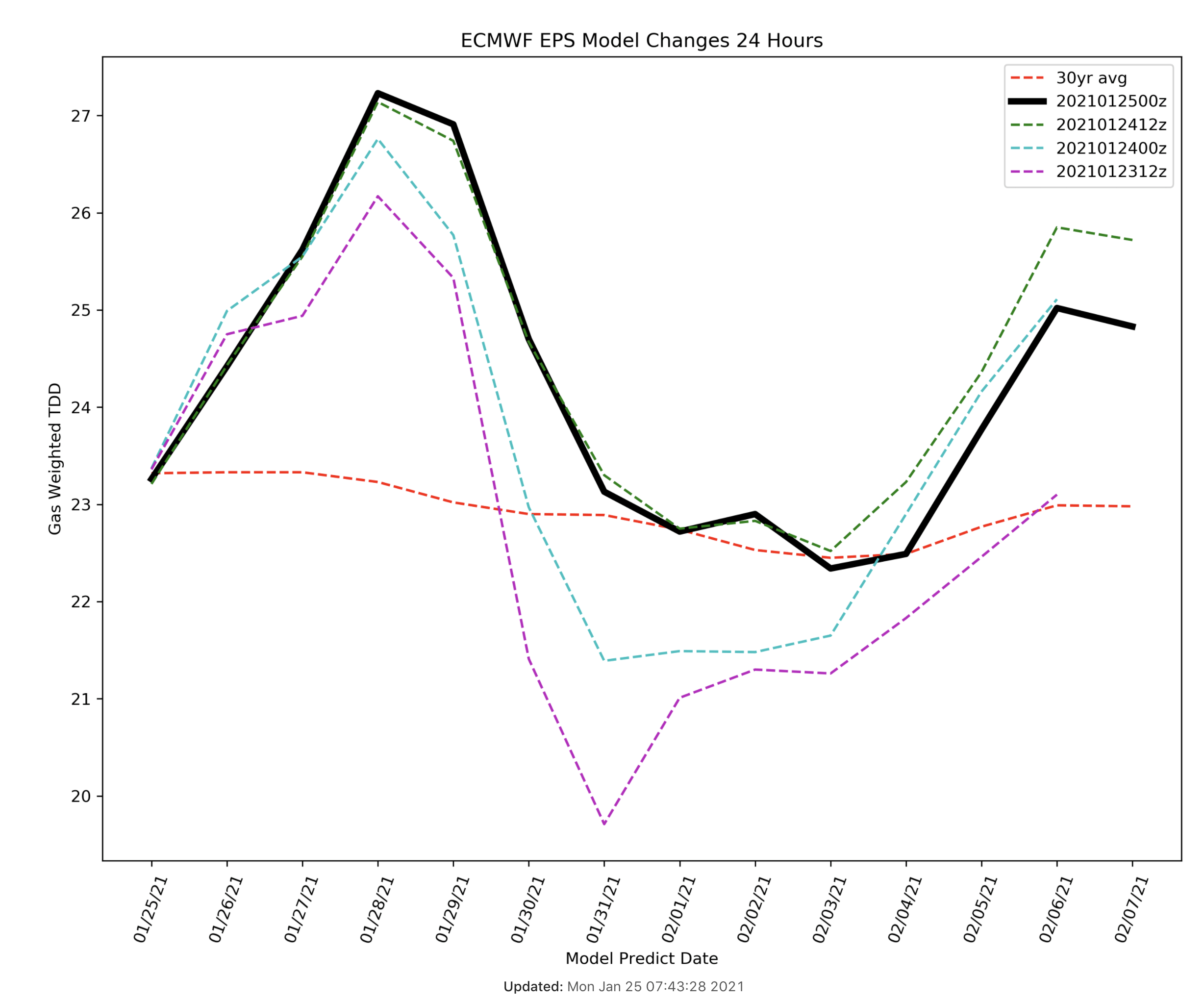 Natural Gas: Higher Heating Demand Forecasts Boost Prices | Seeking Alpha