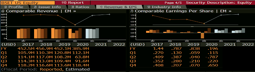 Bassett: Strong EPS And Backlog Set Stock Up For Record Gains In 2021 ...