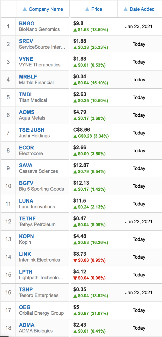 Stocks Under $15