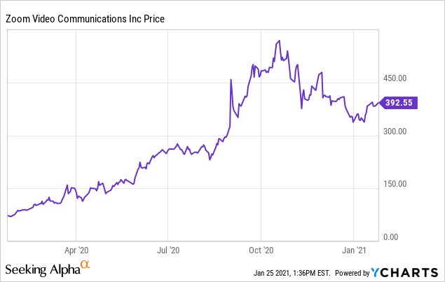 zoom stock projection