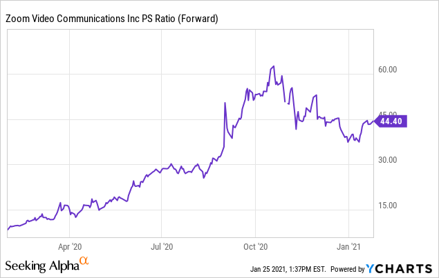 Zoom Stock Predictions For 2021 Nasdaq Zm Seeking Alpha