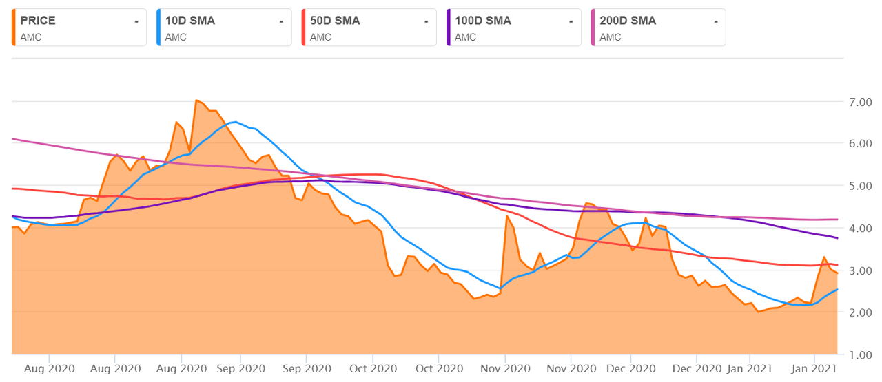 Amc Stock Forecast - Vme0giivkzptm / Researching amc ...