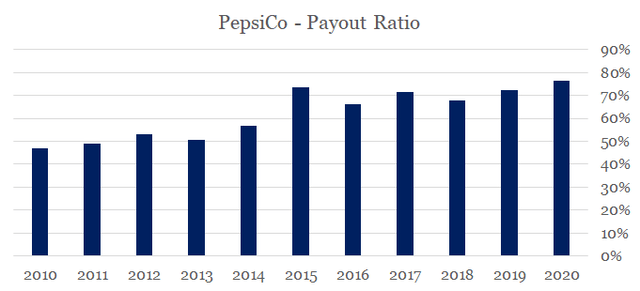 PepsiCo's High Dividend Yield Is Not As Attractive As You Might Think