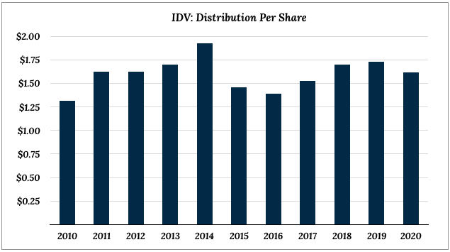 IDV Distribution Per Share (FY10 - FY20)