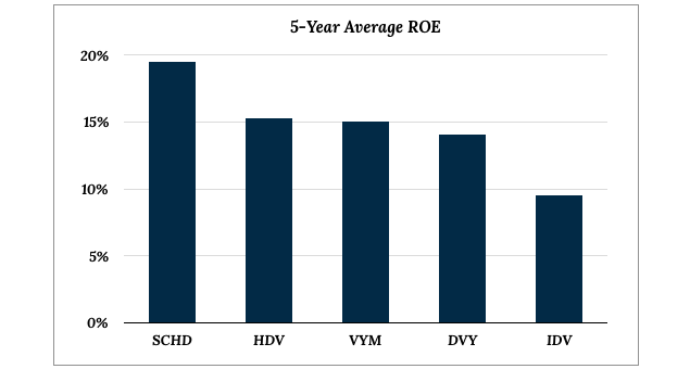 IDV 5Y Average ROE Comparisons To Select ETFs
