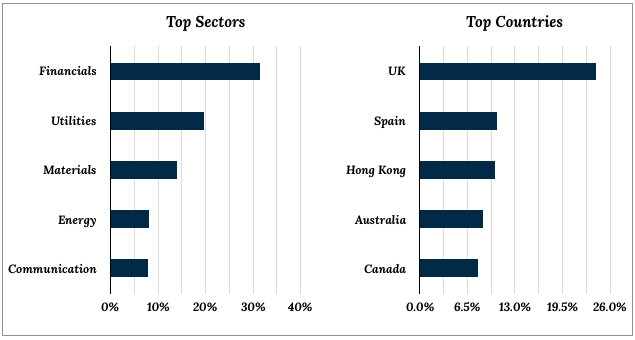 IDV Top Sectors & Countries