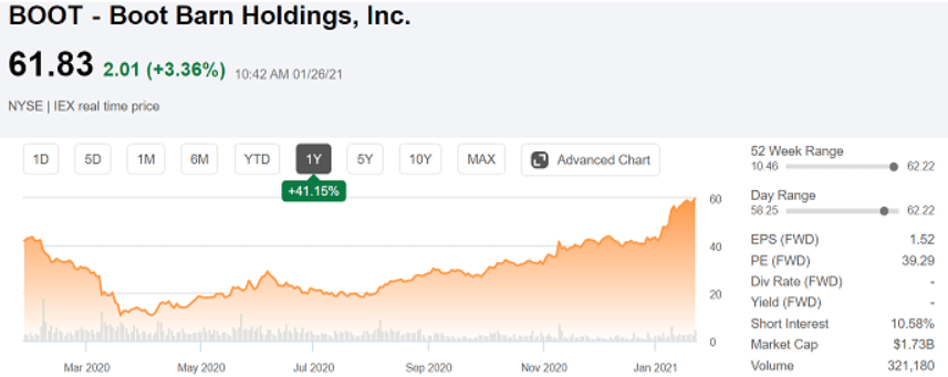 Boot Barn Holdings Inc.: Stepping Away As Shares Appear Expensive (NYSE ...