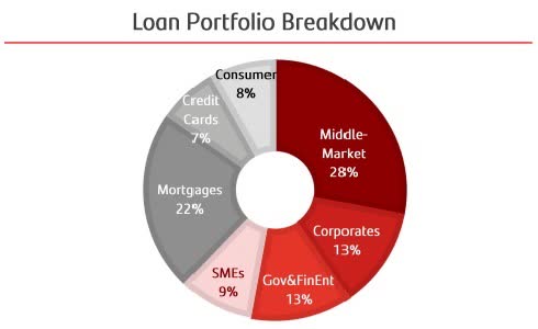 Santander will exit U.S. home lending, review commercial segments